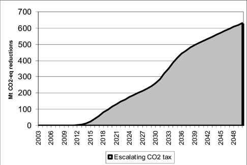 Emission reductions from an escalating CO2 tax