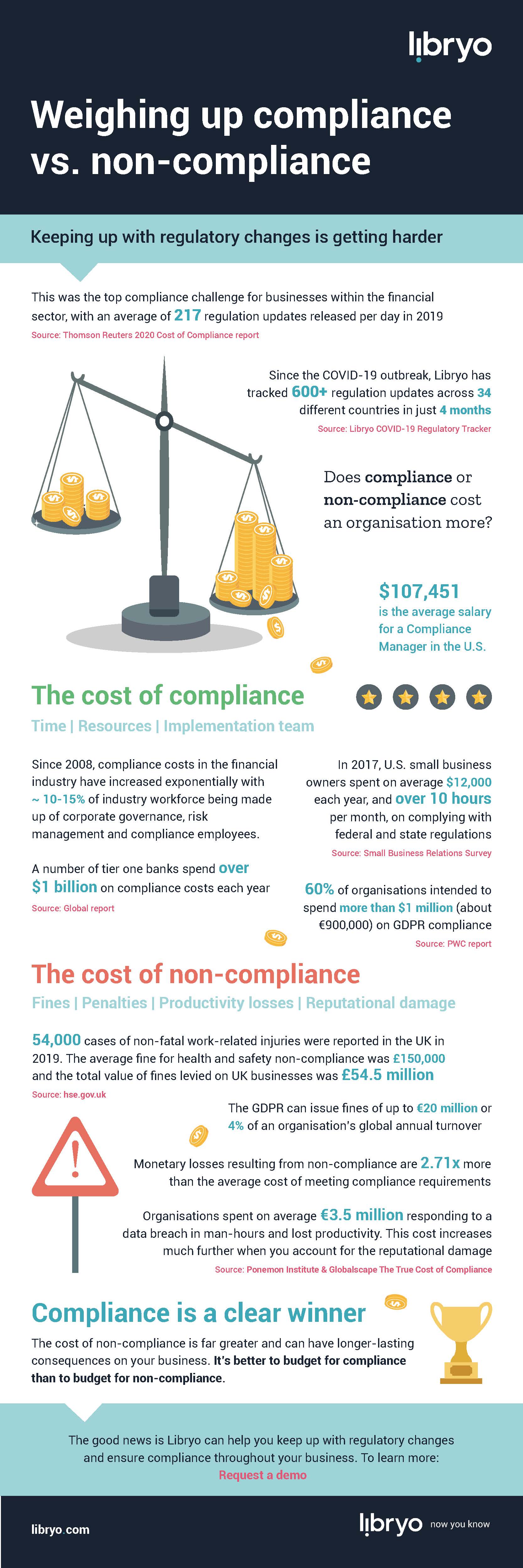 Infographic- Weighing up compliance vs. non-compliance 
