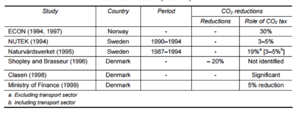 Effects of CO2 taxes as identified by selected studies with differing focus