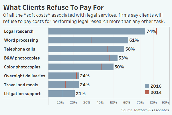 What Clients refuse to pay for- Legal research